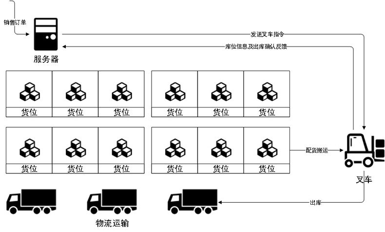 智能倉庫RFID標(biāo)簽倉儲(chǔ)管理系統(tǒng)解決方案后臺(tái)桌面應(yīng)用軟件APP小程序開發(fā)