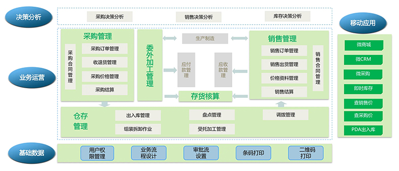 物流企業工廠服裝商場店鋪進貨銷售單機網絡庫存管理系統軟件定制開發