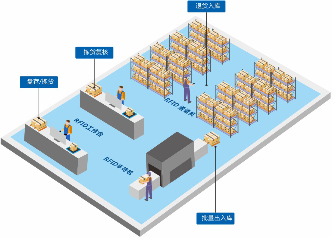 定制一套智能RFID倉庫管理系統軟件到底能為企業解決哪些問題？