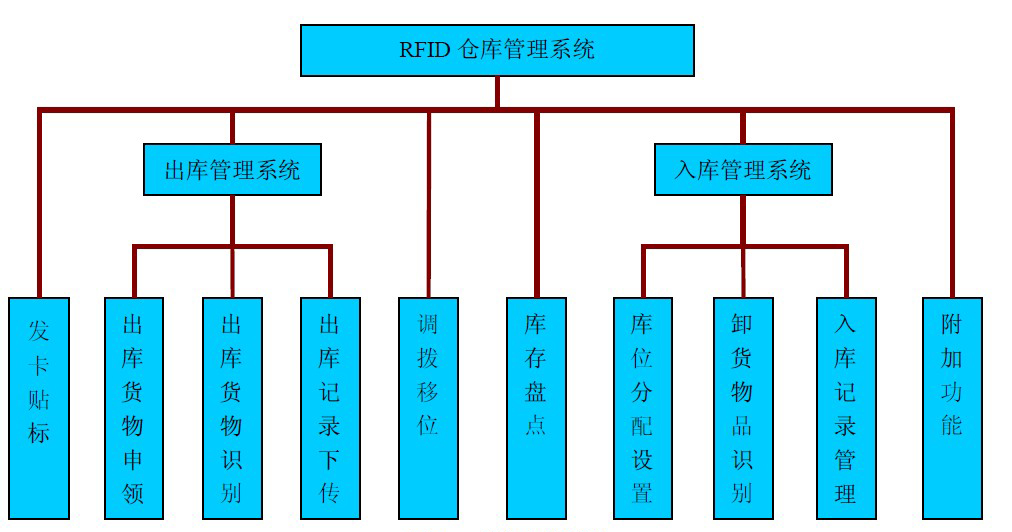 倉庫管理混亂人手不足怎么辦？智能RFID智能管理系統為您解決所有問題