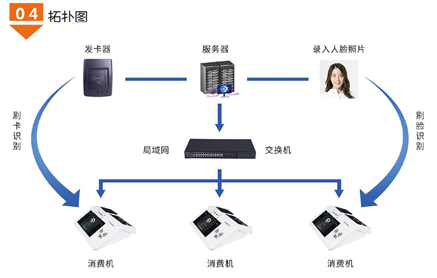 食堂臺(tái)式人臉識(shí)別消費(fèi)機(jī)廣東語(yǔ)音播報(bào)安卓4G版餐廳刷卡掃描碼售飯機(jī)